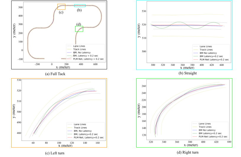 Trajectory plot - 200ms Latency